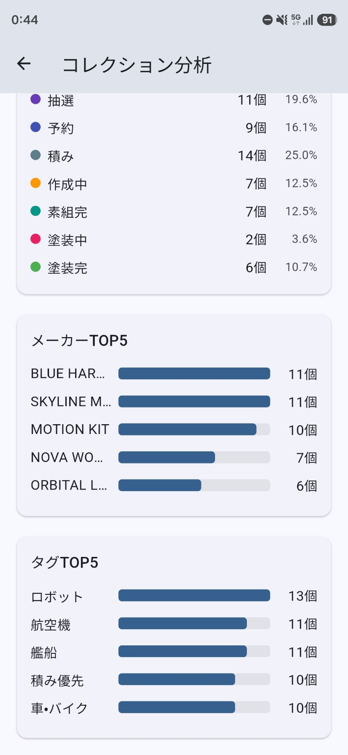 メーカーTOP5とタグTOP5をランキング表示するコレクション分析画面。