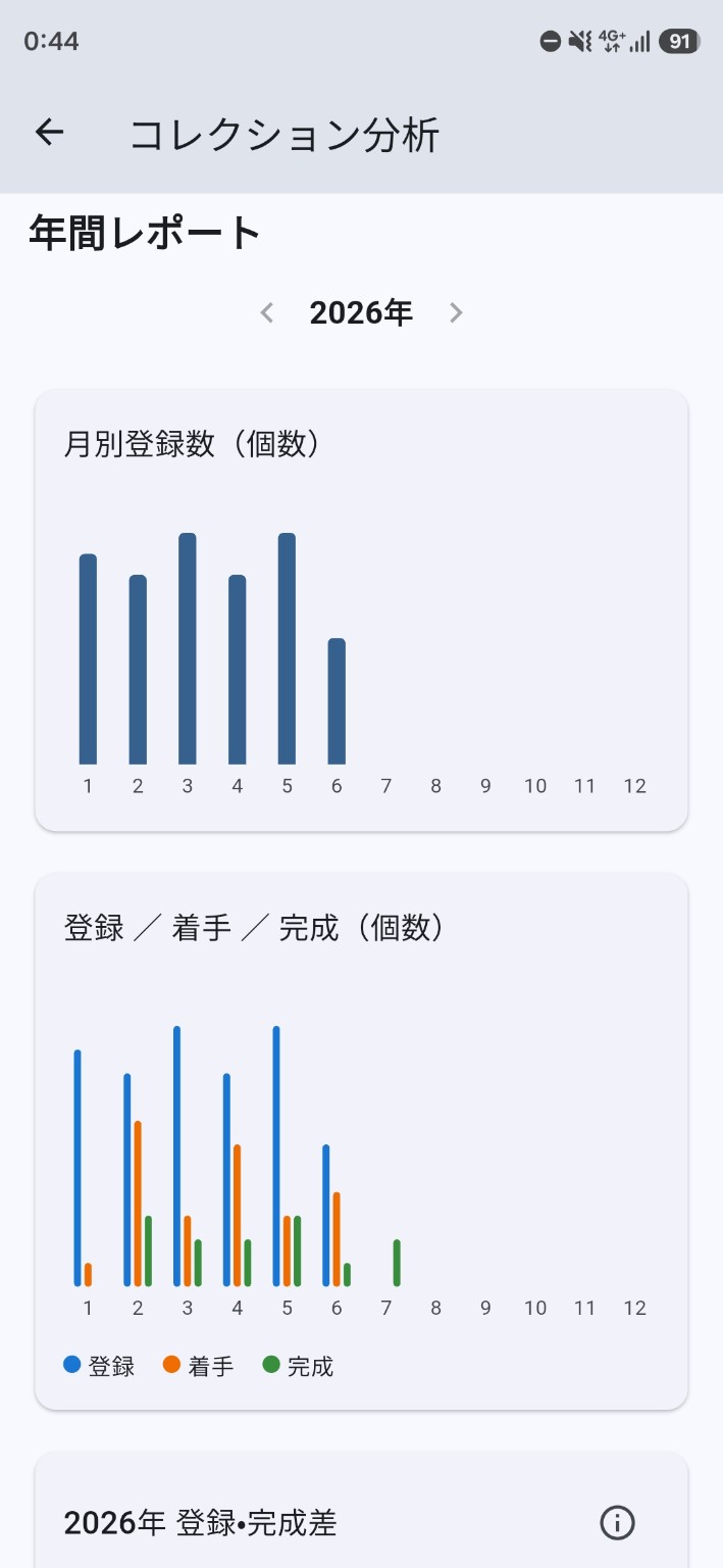月別登録数、登録・着手・完成、登録・完成差を表示する年間レポート画面。
