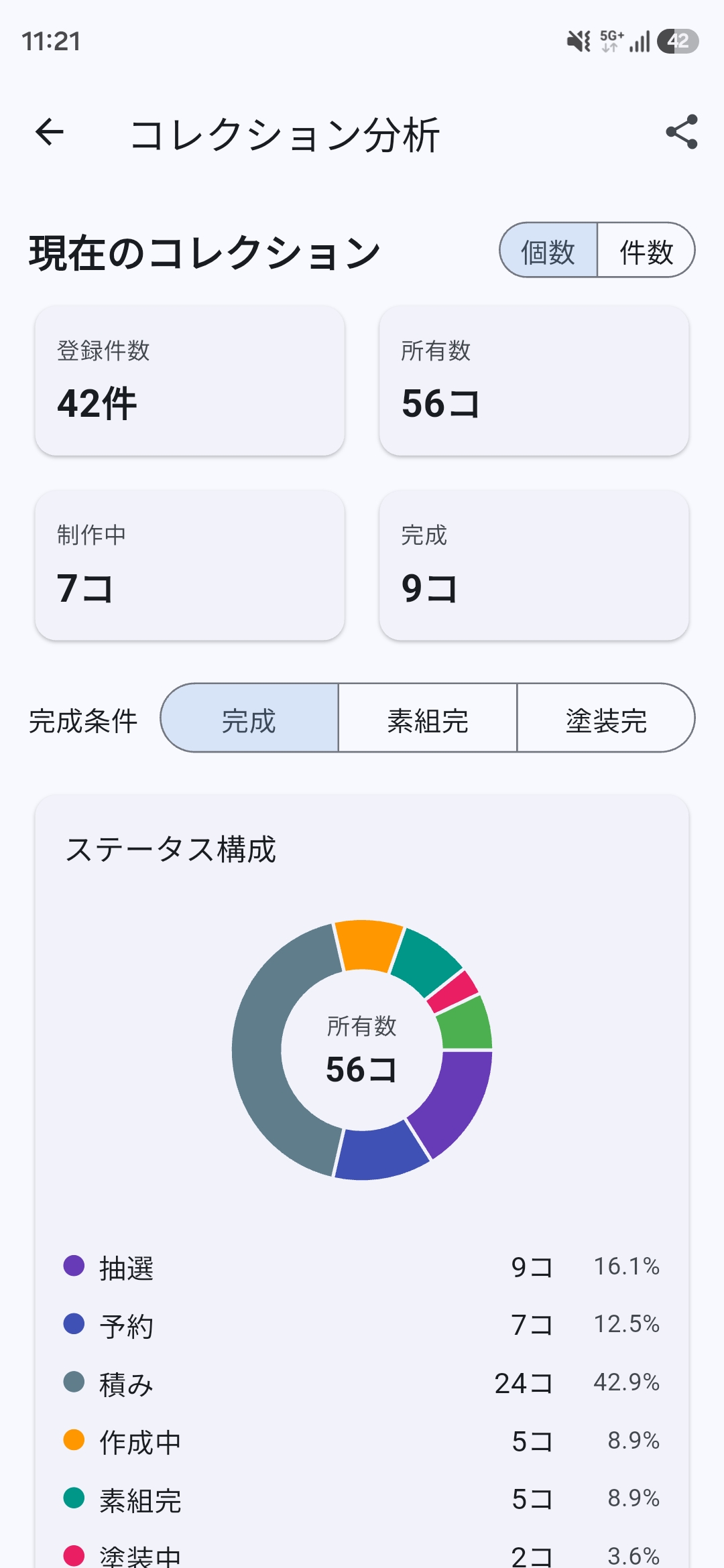 登録件数や所有数、制作中・完成の件数と、ステータス構成のグラフを表示するコレクション分析画面。